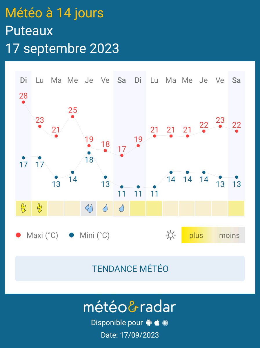 Mes chers amis Puteoliens orages pluie ☔️ la semaine prochaine puis retour d'un temps sec et un mercure de saison. Mohamed Menasria Vôtre Mr météo sur Twitter et Facebook 
Météo&amp;Radar - Prenez de l’avance sur la météo !
appli.meteoetradar.fr/U13Q/frFRShare