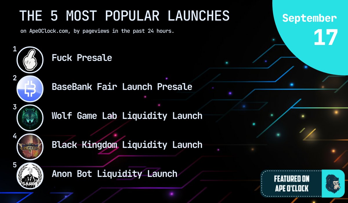 ApeOClock's tweet photo. 📰 SEP 17 NEWS &amp; STATS 📰

The 5 most popular launches on https://t.co/hfT3dx00fF, by pageviews in the past 24 hours:

1️⃣ @fuckbasenetwork

2️⃣ @bankonbasexyz

3️⃣ @wolfgamelab

4️⃣ @blackkingdombsc

5️⃣ @anonboterc

Ape safe &amp; happy farming! https://t.co/Ou4WPRYCj6