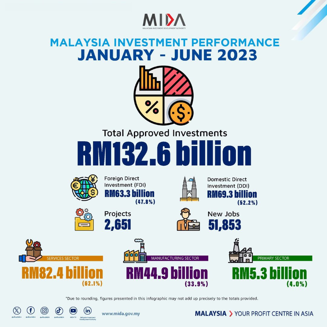 OfficialMIDA's tweet photo. Malaysia's investment landscape remains robust, with a remarkable RM132.6 billion in approved investments from January to June 2023, anticipated to create over 50,000 new job opportunities, further solidifying the nation's continued appeal as an investment powerhouse. https://t.co/DtZabw9pse