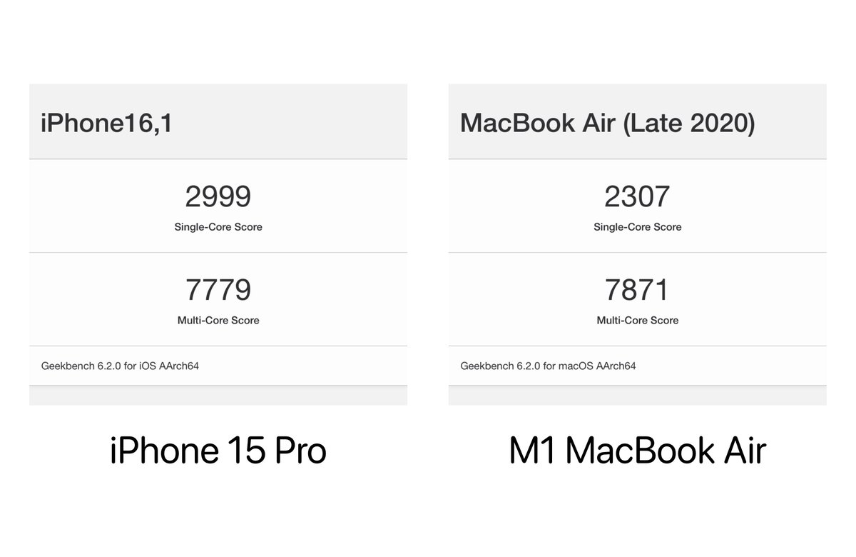 The iPhone 15 Pro's A17 Pro chip is so powerful that it's performance is comparable to the M1 chip 🤯
