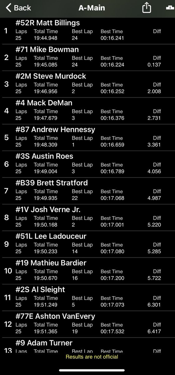 <a href="/OhswekenSpdway/">Ohsweken Speedway</a> Northern Sprint Car Nationals <a href="/ActionSprints/">Action Sprint Tour</a> race 6/8. 50 cars both nights, won our heat both nights, 9th-5th last night and 5th-1st tonight 🏁🏁🏁. Great race with Bowman on the green white checkered. Thanks to <a href="/JeffW_55/">Jeff Winegarden</a> <a href="/STS_Truck/">Marc Surprenant</a> &amp; everyone who helps!