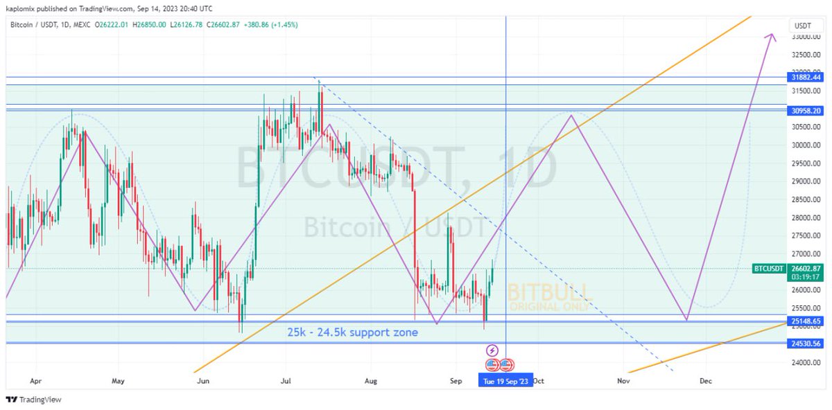 crypt0hunt9r's tweet photo. #Bitcoin 

The hike results of #CPI, #PPI, #Jobless_claims may BTC fall down, but due to the ETF news and manipulation of some low cap coins, BTC couldn't fall down as some people expected and slightly going up.

In the past, BTC was ...
https://t.co/BOxtNehur3 https://t.co/UUEkD62S7q