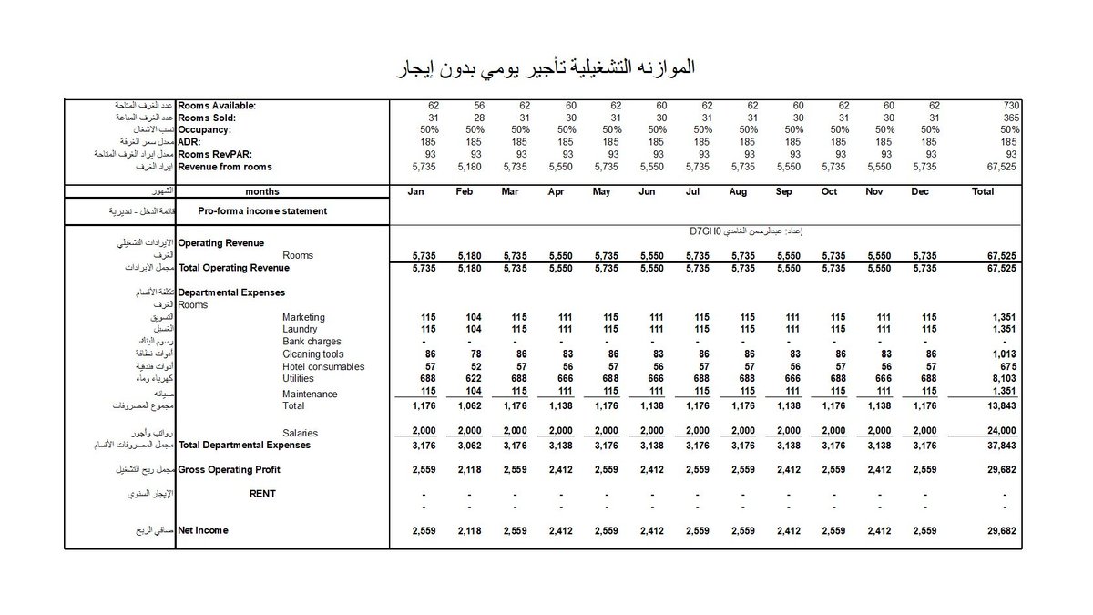 دراسة عن التأجير اليومي 🚨 

خلال الأسبوع الماضي درست وضع السوق عندنا في الخبر من ناحية التأجير اليومي للوحدات واستنتجت التالي:  

- التأجير اليومي غير مجدي في حالة استئجار الشقة. 
- التأجير اليومي غير مجدي في حالة تملك الشقة. 
- التأجير اليومي غير مجدي في حالة تقسيم الشقة لأكثر