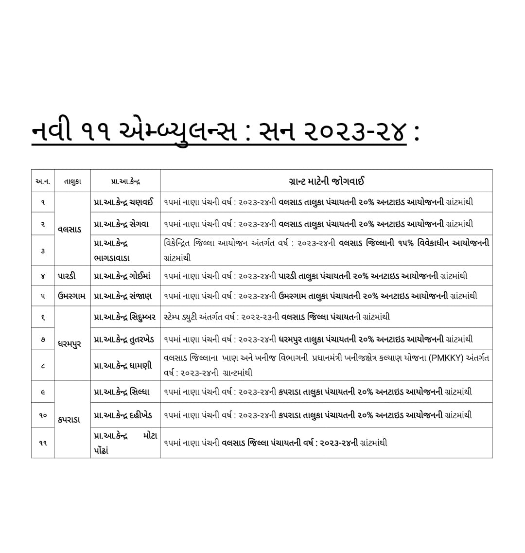 DDO_VALSAD's tweet image. Lokarpan of 11 new PHC Ambulances from various grants of District Panchayat/ Taluka Panchayat/ Planning/ DMF was done today by Hon&apos;ble FM Shri @KanuDesai180 Ji today!