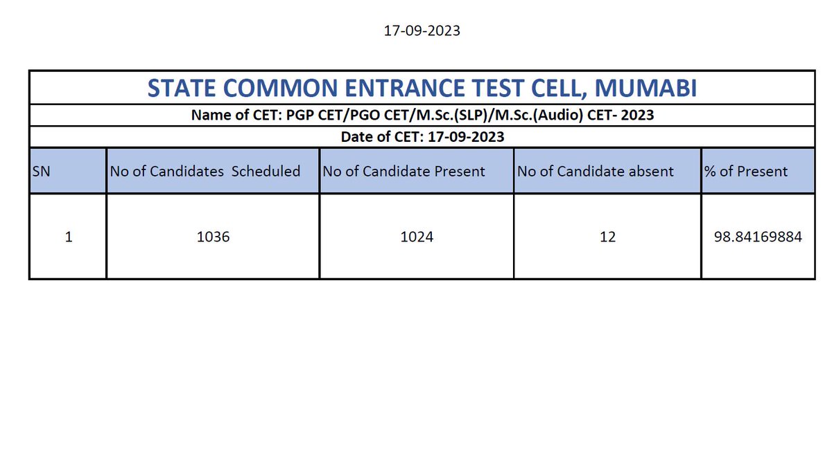 CETCELL's tweet image. CET Status of PGP CET/PGO CET/M.Sc.(SLP)/M.Sc.(Audio) CET- 2023: Conducted on : 17-09-2023
 #CETCELL
# A.Y.2023-24