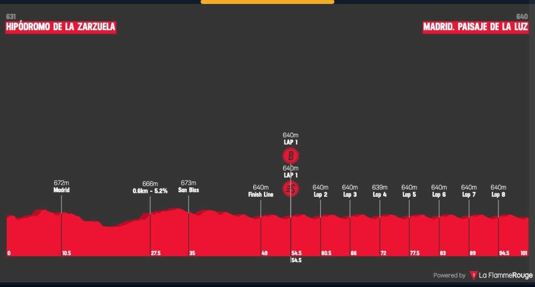 Etapa 21 de <a href="/lavuelta/">La Vuelta</a> 2023
⭐⭐⭐Groves, Dainese
⭐⭐Ganna, Molano
⭐Van Der Berg, Cortina, Cimolai, Theuns