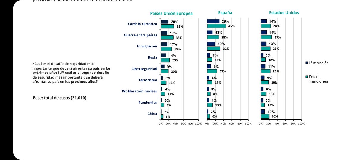 1/5 El canvi climàtic primera preocupació de futur a europa. Els habitants de l'estat espanyol (45% i 29% en primera opció) i els habitants de la EU (35% i 20% primera opció) veuen el canvi climàtic com el desafiament estatal de seguretat més important a abordar els propers anys.