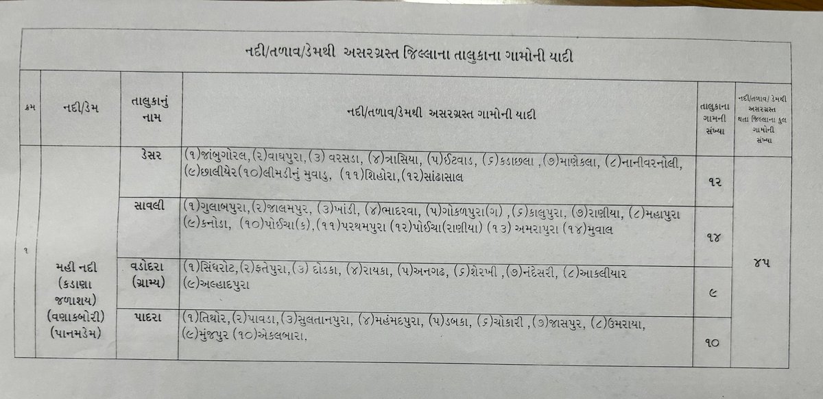 કડાણા ડેમમાંથી પાણીનો જથ્થો છોડવામાં આવતા ડેસર, સાવલી, વડોદરા ગ્રામ્ય, પાદરા તાલુકાના કુલ ૪૫ ગામોના લોકોને સચેત રહેવા જણાવાયું છે.<a href="/CollectorVad/">Collector & DM Office Vadodara</a> <a href="/InfoGujarat/">Gujarat Information</a>