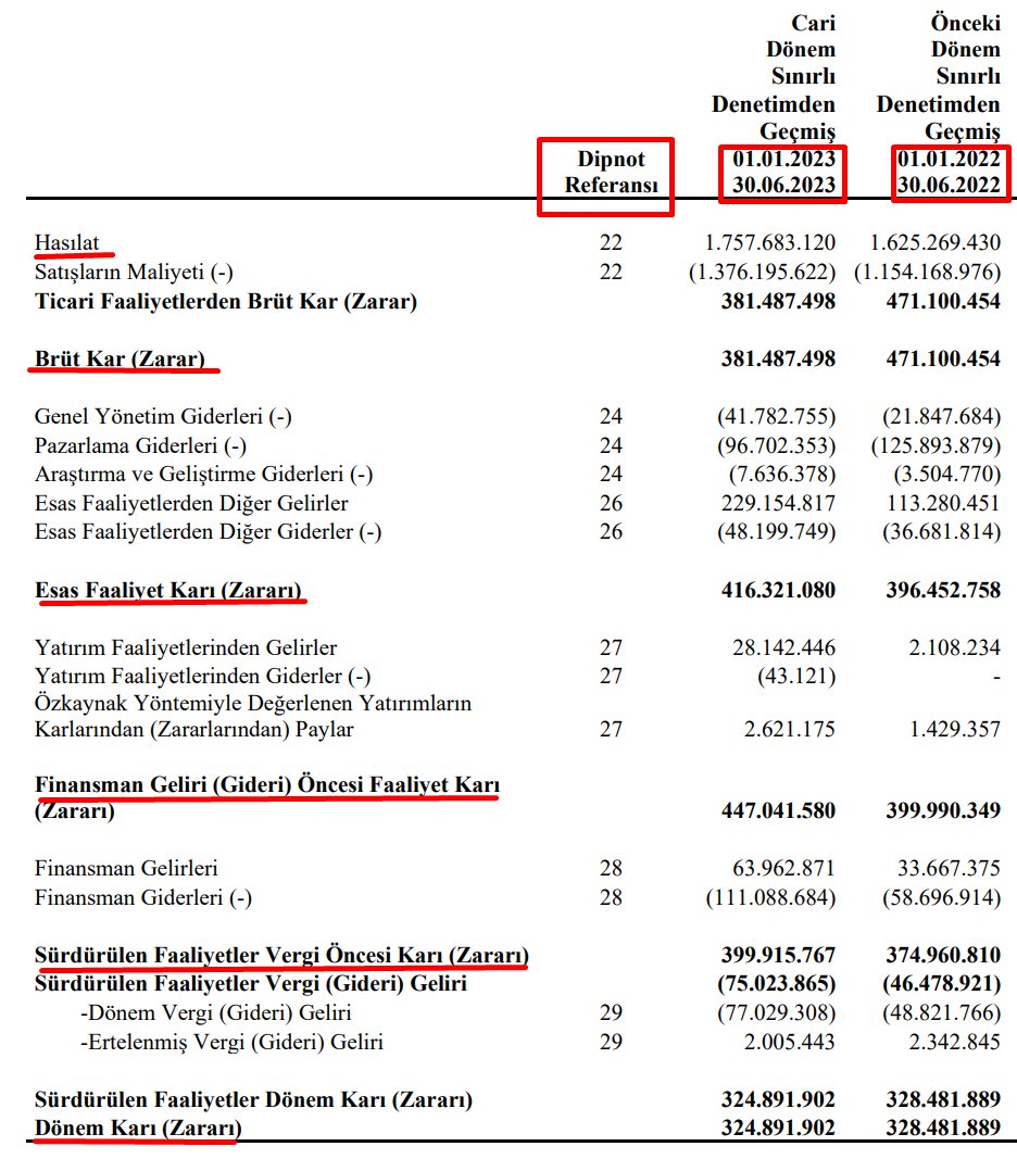 svkiidvcii's tweet image. 📍Bakınız burada gelir tablosu örneğini görüyoruz.Bu tablo genel kabül görmüş muhasebe standartlarına göre her firmanın hazırlamış olduğu bir finansal tablodur.Tabloya kamuyu aydınlatma platformu kısa adıyla kap sitesinden ulaşabiliyoruz.

Detaylara inelim; Tablo bize şirketin 1…
