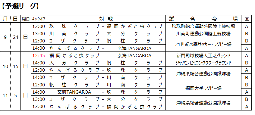 rugby_kyushu's tweet photo. 【🏉令和5年度 #九州トップクラブリーグ 】
📣予選リーグ来週末開幕！
📅9/24（日）
🏟玖珠町総合運動公園陸上競技場
玖珠クラブｖ福岡かぶと虫クラブ
🏟川南町運動公園陸上競技場
川南クラブｖ大分クラブ
🏟21世紀の森S・R場
コザクラブｖ帆柱クラブ
やんばるクラブｖ玄海TANGAROA
#KyushuRugby2023 https://t.co/yxIdCbathI