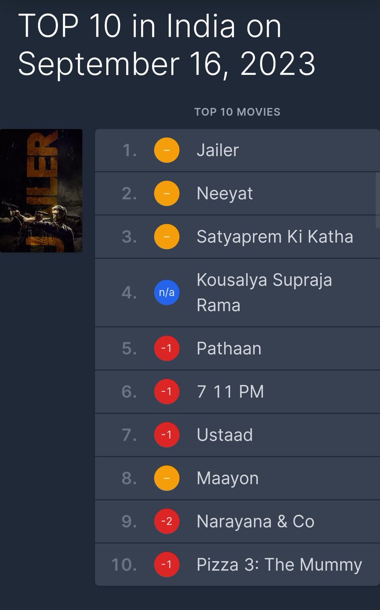 FabFlickz's tweet photo. Top 10 movies on #AmazonPrimeVideo(India) with Max Video On Demand(VOD) points - 16 Sep 23 (Saturday)

#Jailer
#Neeyat
#SatyapremKiKatha
#KousalyaSuprajaRama
#Pathaan
#711PM
#Ustaad
#Maayon
#Narayana&amp;Co
#Pizza3TheMummy https://t.co/IPMdr8wtFo