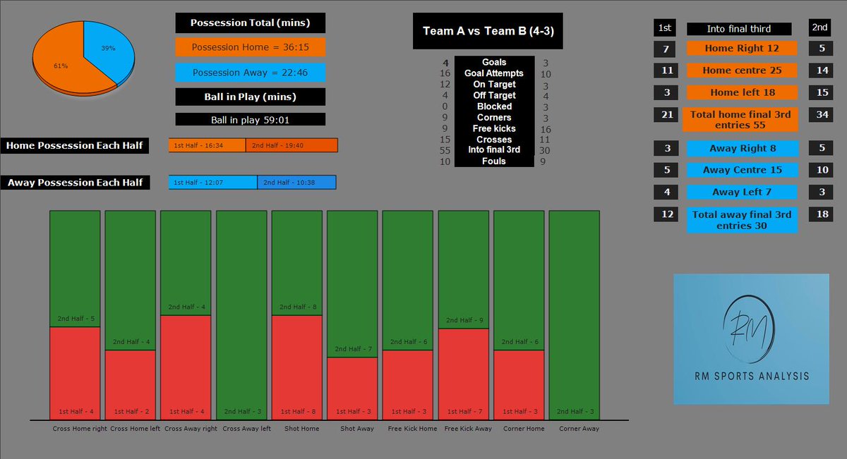 AnalysisRm0808's tweet photo. @Morriston_Town @YAFCthebuns @Morriston_Town new analysis business producing stats as well as breaking game down into clips. Contact 07496394219 or r.mckenzie1992@outlook.com for more information. Thanks https://t.co/NnL24mIfCq