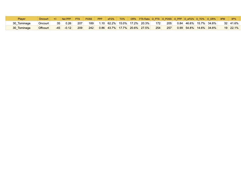 xka_zux13's tweet photo. <WC On/Off Data>
Line Up Dataが取れれば、各選手がコート上にいる時、いない時の、On/Off Dataを取得するいつもの流れ。
日本代表で一番On/Offの差が大きかった選手はTominaga選手。
彼がコート上にいるときのチームのOFF PPPは1.10でeFG%が62.2%！
今大会の彼の3P％は37.5%ではあったが
OnCourtにいるときのチームの3P％はそれを上回る41.6%!
逆にコートにいない時の3P％は22.1%！
彼がコート上にいることで、自ら決めて貢献するだけではなく、その他の選手がOpenになるという正に相乗効果を生むことができていたのかも！