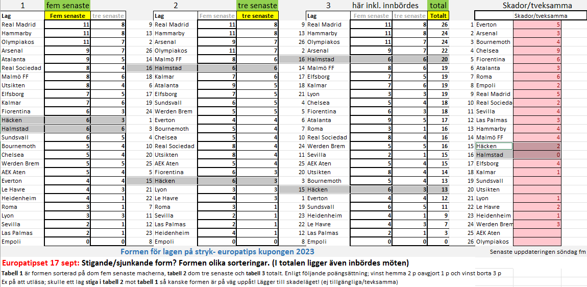 TipsStryk's tweet image. Söndag och stor favorit i fara? Kan Halmstad skrälla?