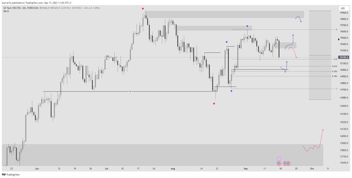 Levels I'm interested on $NSX