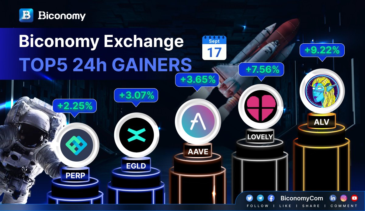 🚀#BICONOMYEXCHANGE MARKET STATS 🚀 

🚀TOP GAINERS IN #BICONOMY 🏆

$ALV <a href="/AlveyChain/">Alvey</a>
$LOVELY @Lovely_finance
$AAVE @AaveAave
$EGLD <a href="/MultiversX/">Multiversᕽ</a>
$PERP <a href="/perpprotocol/">Perpetual Protocol (=ↀωↀ=)</a>

✅JOIN US: biconomy.com/sign-up

#BIT #Crypto #Trading #Bitcoin #BTC #ETH #Cryptocurrencies #altcoins