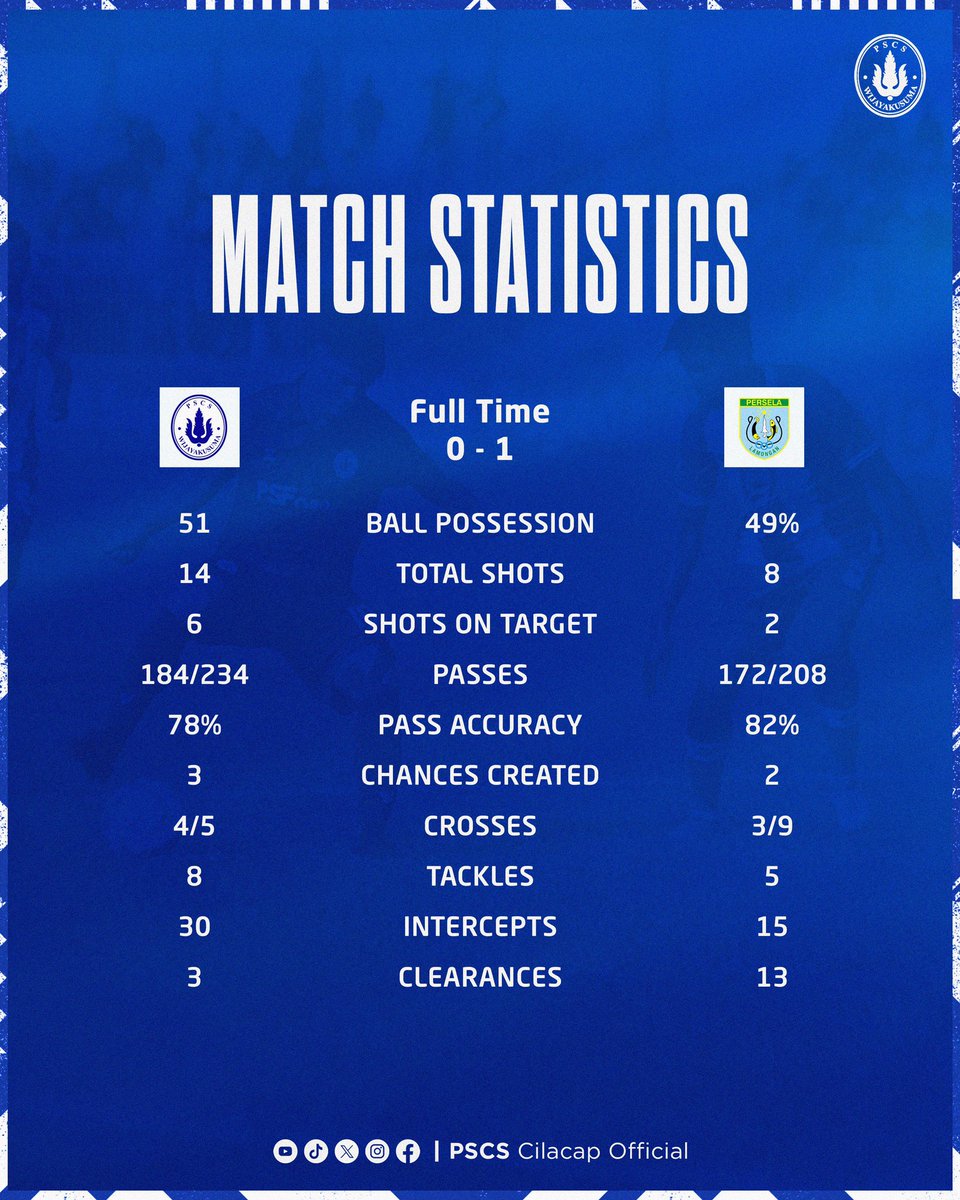 pscscilacap's tweet photo. Secara statistik squad Hiu Selatan unggul atas tamunya Persela Lamongan.

Namun, penalti kontroversial membuyarkan segalanya.

Tetap semangat Cap, laga besar selanjutnya sudah menanti.✊🏻🔥

#pscs
#hiuselatan 
#dwld 
#coyc https://t.co/aAq18X2UR2