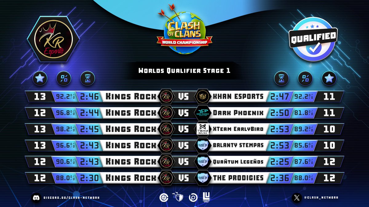 World Qualifiers stage 1 completed✅️
GGs to all the Kings clans and best of luck in stage 2🍀👑