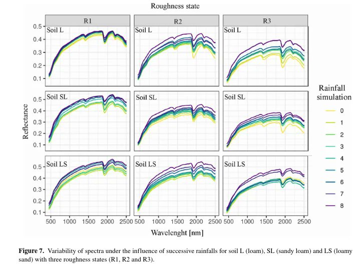jakub_nowosad's tweet photo. A new paper investigates the changes of soil surface spectra under smoothing caused by simulated rainfall and develops predictive models for estimating soil roughness parameters from the spectra.
https://t.co/4qZ5Gyy5Of
#SoilSurfaceRoughness #SpectralReflectance #RainfallImpact https://t.co/dgefSPHvPA