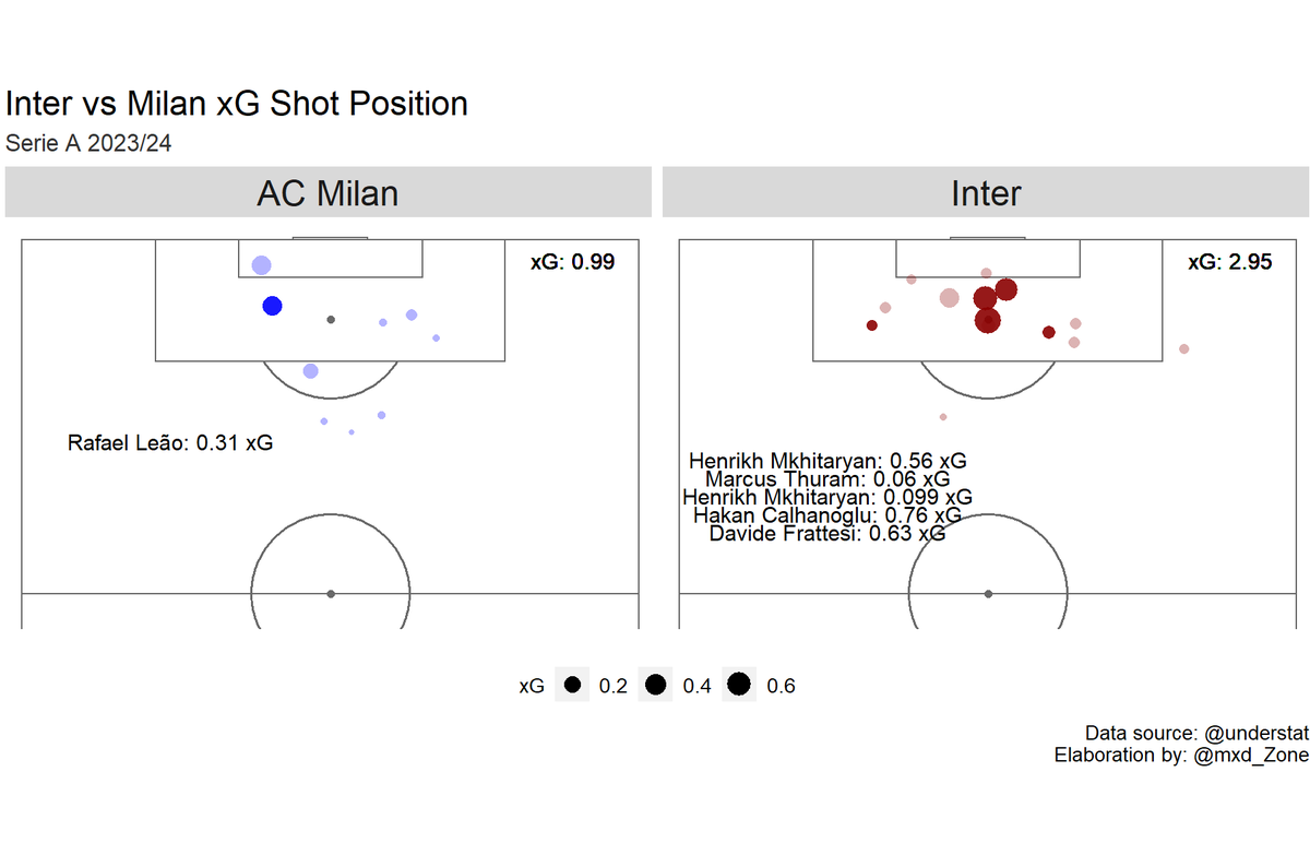 mxd_zone's tweet photo. Postmatch report from #understat for #InterMilan
⚫️🔵 #Inter (2.95) 5 - 1 (0.99) #Milan 🔴⚫️ https://t.co/aYbWAnnWYJ