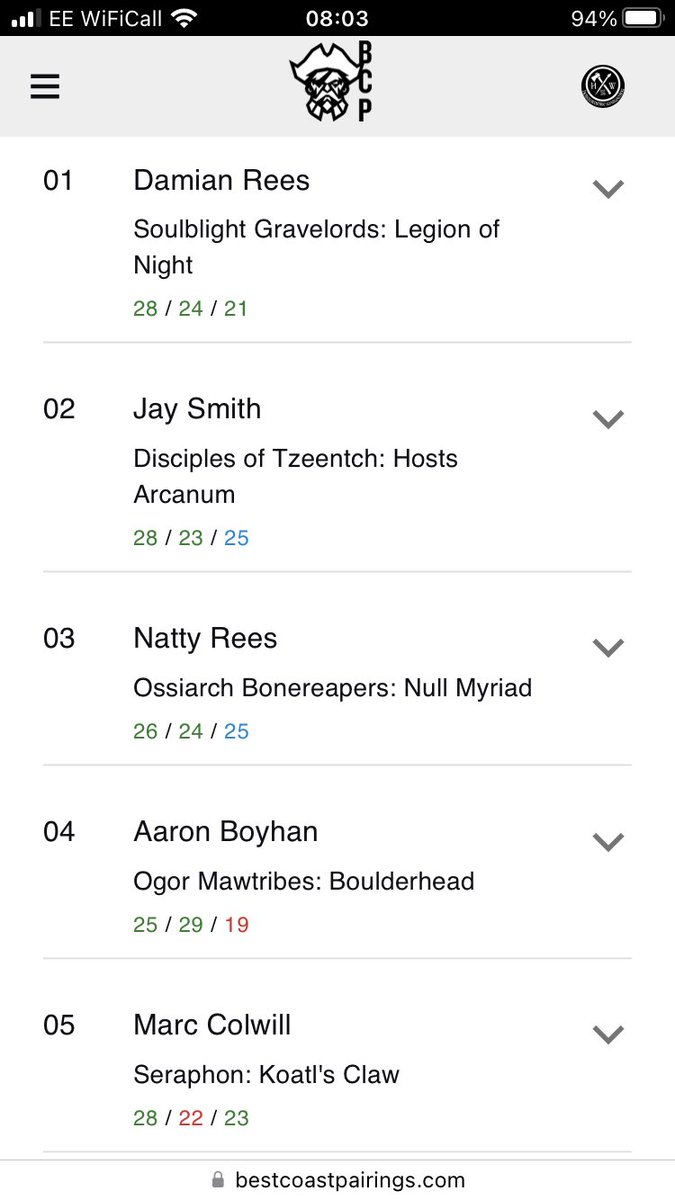 HWG’s Grounds of Destruction was a blast! Thanks to everyone who took part, and congratulations to 1st - <a href="/DamianRees6/">Damian Rees</a>, 2nd - <a href="/AoS_Church/">Jay Smith</a>, and 3rd - Natty. Some awesome games played and some incredible armies on display 💥💥💥 #groundsofdestruction #herefordshirewargaming