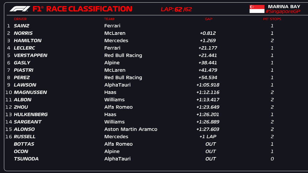 Las posiciones finales del GP de Singapur 2023