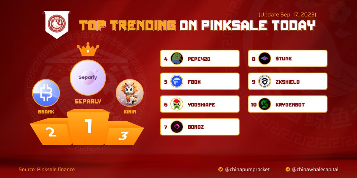 chinapumprocket's tweet image. 🏆 TOP #TRENDING ON #PINKSALE

✈️ $SEPARLY - @SeparlyBSC
🥈 $BBANK - @bankonbasexyz
🥉 $KIRIN - @KirinChip
4️⃣ $PEPE420 - @pepetoken420
5️⃣ $FBOX - @foreverboxtoken
6️⃣ $YOOSHIAPE - @yooshiape
7️⃣ $BONDZ - @bondzapp
8️⃣ $TUNE - @nfttune_main
9️⃣ $ZKSHIELD - @zkshield_
🔟 $KRYGENBOT -…