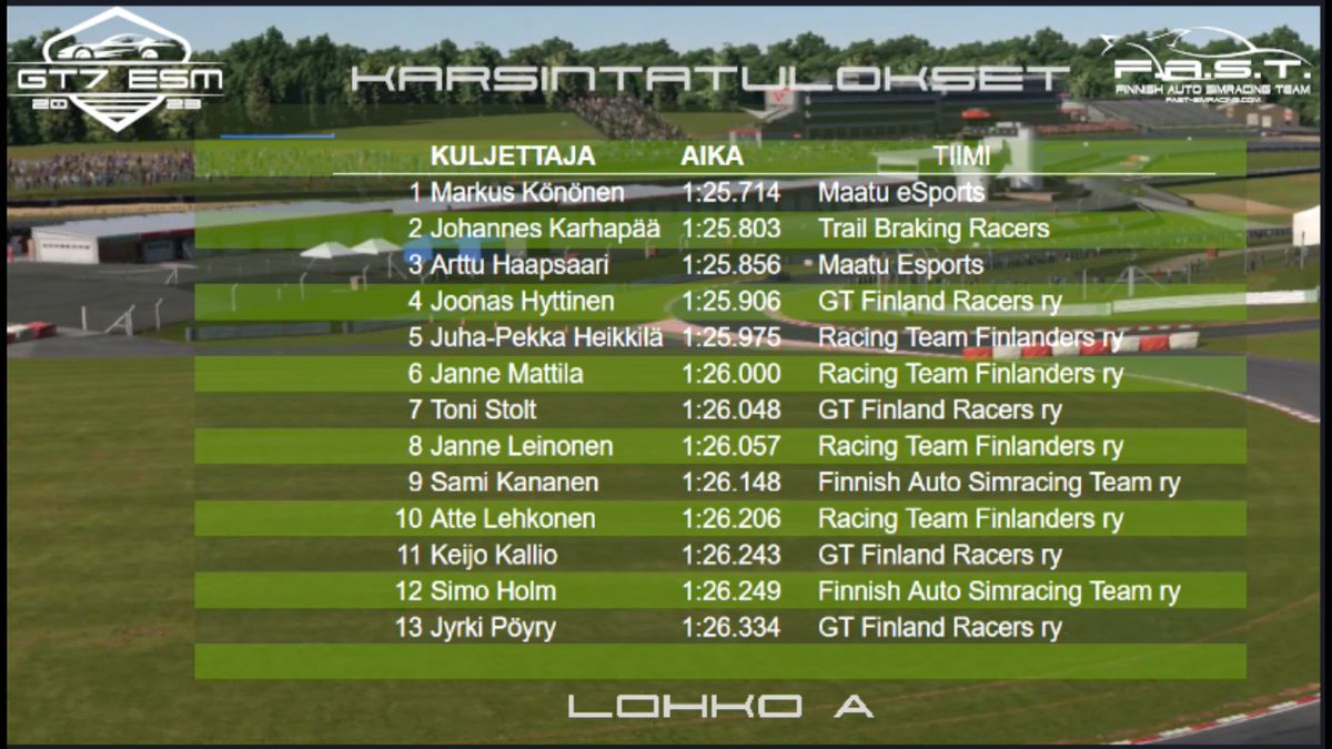 Summer holidays are over! 🙌
Markus &amp; <a href="/Anartam1/">Anartami</a> will return to the track in the Finnish championships pre-qualification.

Qualifying went pretty well from our team. 👌

The race will start 19:00 CET 

<a href="/Fast_Simracing/">Finnish Auto Simracing Team Ry</a> 
#GranTurismo #gt7esm

👉 youtube.com/live/Y7W7sNq-A…