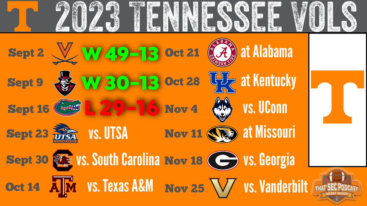 MichaelWBratton's tweet photo. What will Tennessee’s record be after 12 games? https://t.co/7artTYJFD6