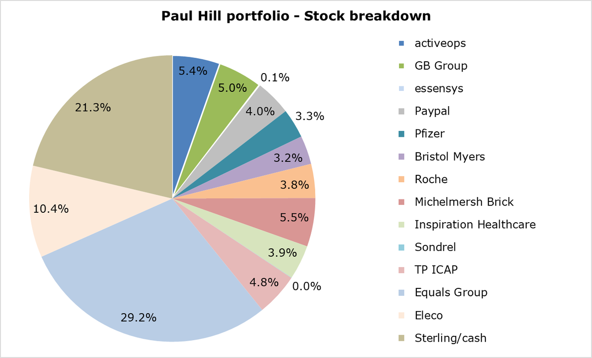 CapitalPmh's tweet image. There's "no gain without pain"

After 4 profit warnings is quick succession (re #SND #IHC #ESYS &amp;amp; $BMY), I've become a little more battle hardened of late.

Luckily though, both #EQLS &amp;amp; #ELCO delivered positive interims last week. Hopefully "stopping the rot' at least for now.