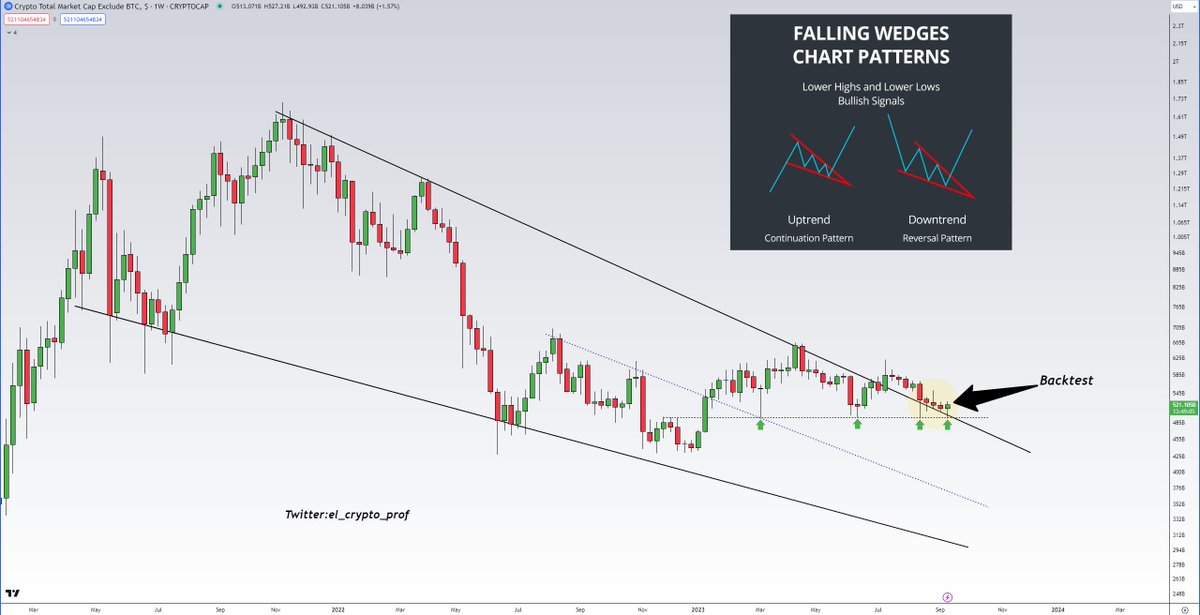 el_crypto_prof's tweet photo. #Altcoins 

Altcoins are so overdue, if you ask me. 
You can't keep a ball under water forever.🏀

We're currently seeing a perfect backtest after altcoins broke out of a 2.5 year falling wedge.

All you need is patience, nothing more.💯 https://t.co/MEM8Q3Q394