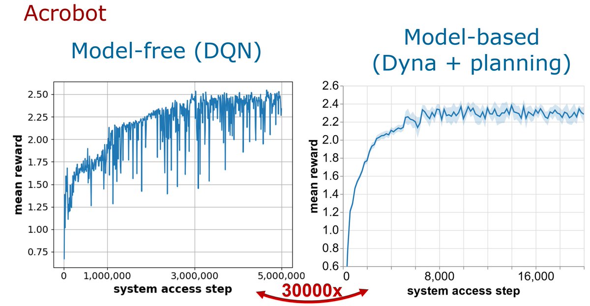 balazskegl's tweet photo. I agree just beg to differ on your last statement. In our experiments there is one need for (model-free) RL: learning a "guide" policy which is used in planning to cut down the size of the search space. Like the policy net in AlphaGo. Form another angle: "pure Dyna" would just use this policy as the final agent, but we find it advantageous to add planning to it.

I find it analogous to using optimization in ML. It's not good to overly optimize the guide policy because of the model/reality mismatch, it's like overfitting. The main message is that MFRL should focus on this use case, because this approach (model + model-free RL + planning) cuts down sample complexity by orders of magnitude. And the same way SGD is not the best optimization algorithm, the MFRL algorithm that works the best for optimizing but not overfitting on the model may be yet to be invented.