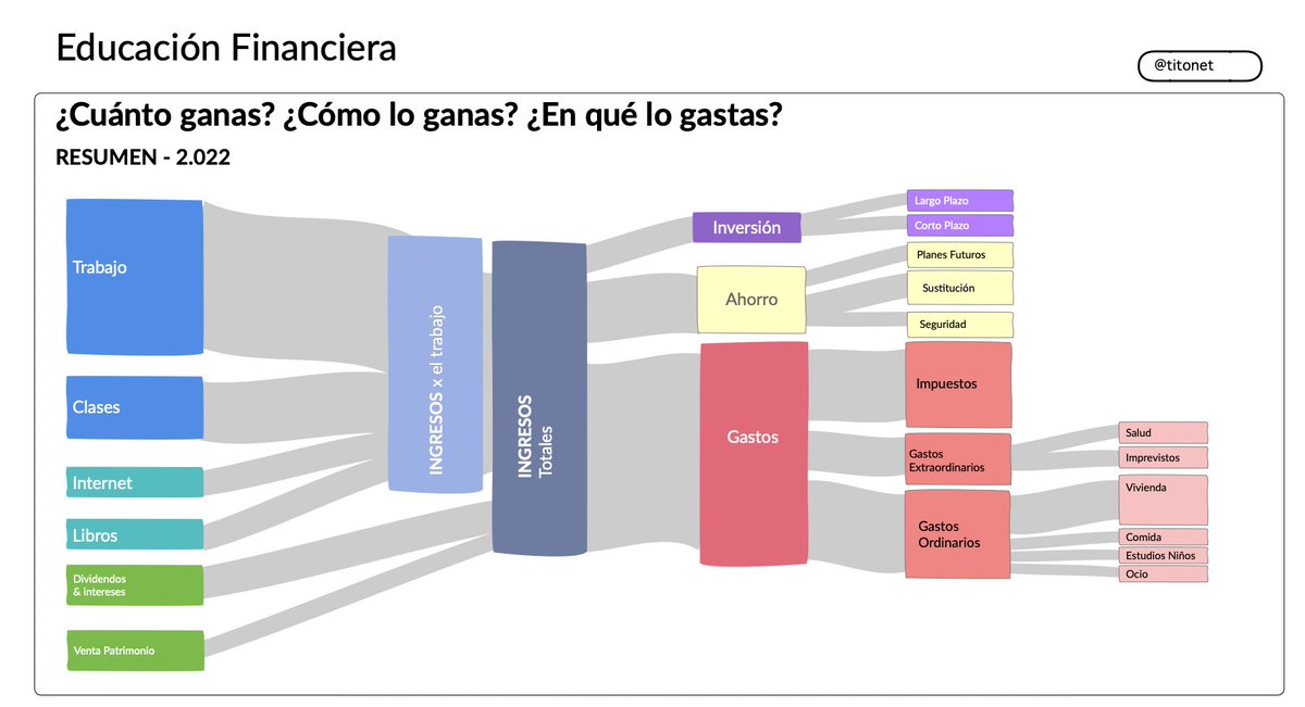 TITONET's tweet photo. Para entender cuanto ganas a mi me sirve este esquema. https://t.co/jWuKx2xjZd