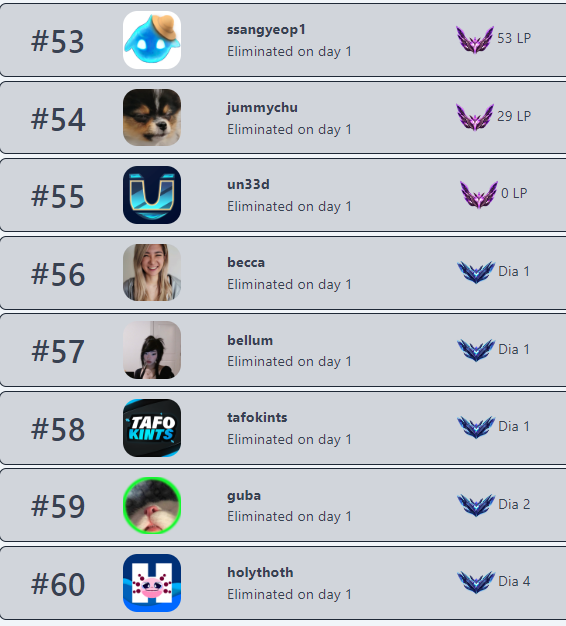 DSG Kiyoon on X: *TFT REPORT* C9 K3SOJU GETS ELIMINATED ON DAY 4 OF BOXBOX  CHALLENGE. EMILYYWANG STAYING STRONG IN TOP 10 OF NA LADDER! WANGED TSSK   / X