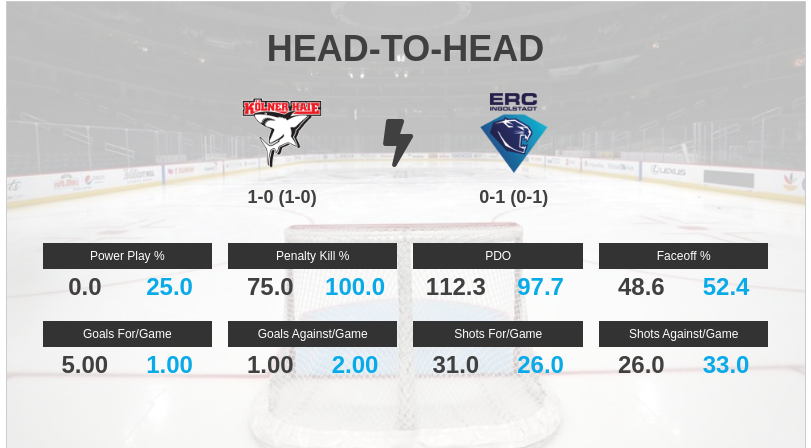 joern_73's tweet photo. Hier ein paar Pre-Game Stats zum Spiel KEC gg. ING. am 17.09.2023... #KECvsING #KECING #bot1337 https://t.co/mlcyslbIVY