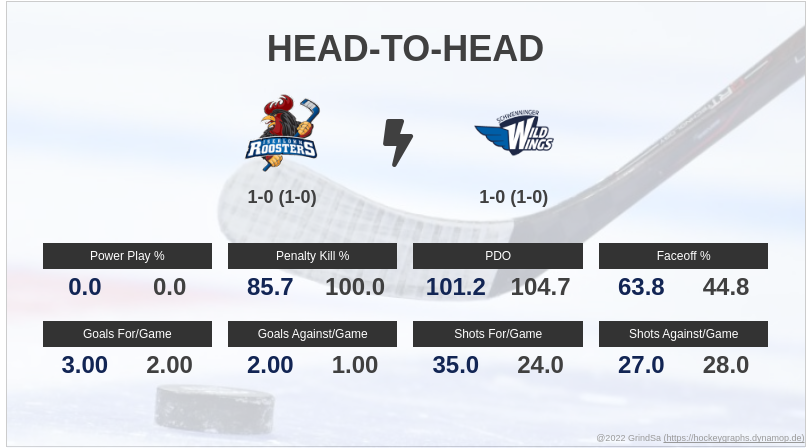 joern_73's tweet photo. Hier ein paar Pre-Game Stats zum Spiel IEC gg. SWW. am 17.09.2023... #IECvsSWW #IECSWW #bot1337 https://t.co/DM89AvjQHA