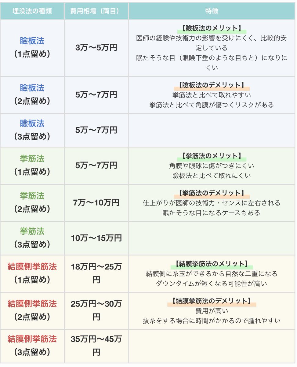 biyouiryou100's tweet photo. 二重埋没前に見ないと100%後悔するよ！

①二重埋没の手術の種類と相場(画像見て)
②二重の種類(画像見て)
③医師の選び方(画像見て)
④カウセで確認すること(画像見て)
⑤眼瞼下垂(目が開きにくくなる)リスク
⑥ドライアイのリスク
⑦めちゃ腫れる可能性
⑧完成形は3か月後
⑨たるみ多いと仕上がり汚い

1️⃣二重の種類
①ナチュラル末広二重
　↪︎少し印象が変わってメイクも楽しくなる
②末広二重
　↪︎広めに末広にすると大人っぽくて自然な印象
③ナチュラル平行二重
　↪︎可愛らしい印象になるイメージ
④平行二重
　↪︎欧米っぽいキレイなイメージ

2️⃣二重整形埋没の種類と価格相場を把握
①瞼板法
②挙筋法
③結膜側挙筋法(裏側挙筋法)

それぞれ点留め数によって強度やデザインが変わる

3️⃣医師の選び方 カウセで確認すること
①この先生にお願いしたい！と思うまでカウセ周って！
②リスク説明してくれる先生を選ぶ
③周った先生を比較

この3つは後悔しないように最低守ってほしい

もっと細かくチェックする人は画像見て

4️⃣ぜんぶこの記事にまとめてます

https://t.co/SZ7BZL8Rw1…

#二重整形 ＃二重埋没 #埋没 #二重 #埋没