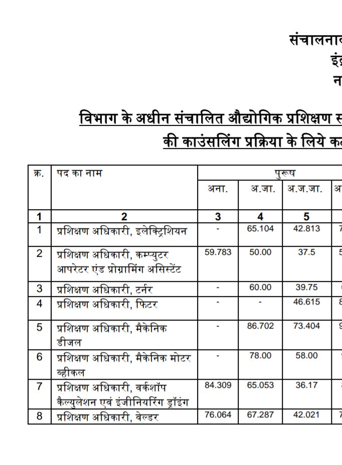 bdilsing_18's tweet photo. #छत्तीसगढ़ में #आईटीआई #ट्रेनिंगऑफिसर भर्ती में योग्यता के स्तर को बढ़ाते हुए हमारे विभाग के अधि��ारी ,कुछ दिन बाद ये #कटऑफ माइनस(-ve) में चला जायेगा😜और ये अधिकारी बोलने हैं #CITS कैंडिडेट ट्रेनर के लिए योग्य नहीं जो इस भर्ती में🔝टॉप करने के बावजूद @bhupeshbaghel @AwanishSharan https://t.co/mEvlH79SGU