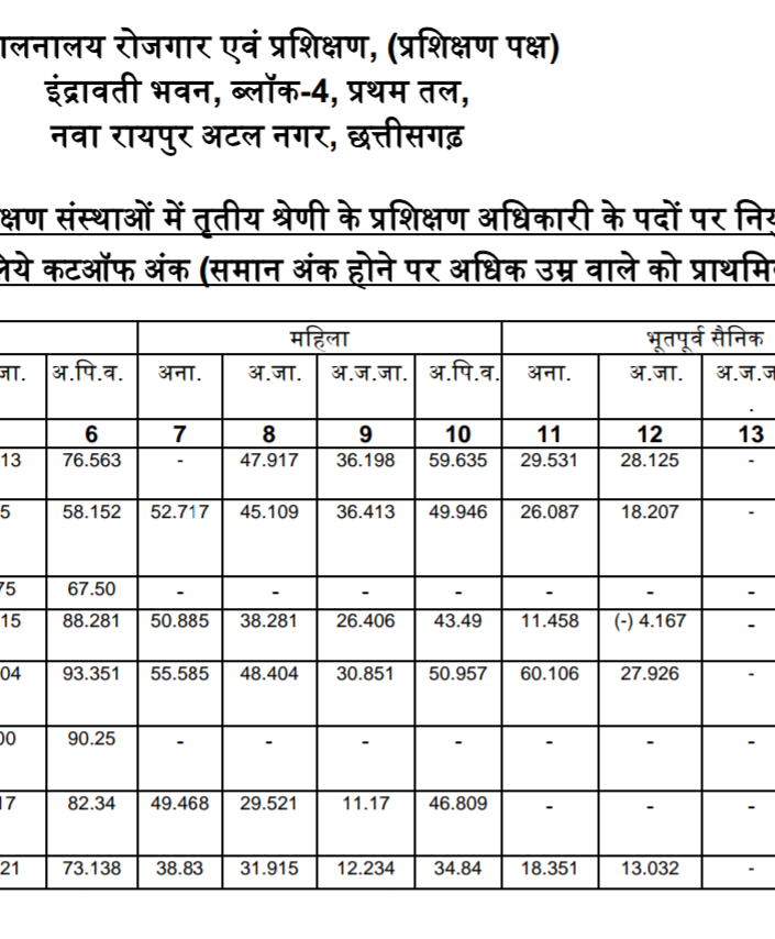 bdilsing_18's tweet photo. #छत्तीसगढ़ में #आईटीआई #ट्रेनिंगऑफिसर भर्ती में योग्यता के स्तर को बढ़ाते हुए हमारे विभाग के अधि��ारी ,कुछ दिन बाद ये #कटऑफ माइनस(-ve) में चला जायेगा😜और ये अधिकारी बोलने हैं #CITS कैंडिडेट ट्रेनर के लिए योग्य नहीं जो इस भर्ती में🔝टॉप करने के बावजूद @bhupeshbaghel @AwanishSharan https://t.co/mEvlH79SGU