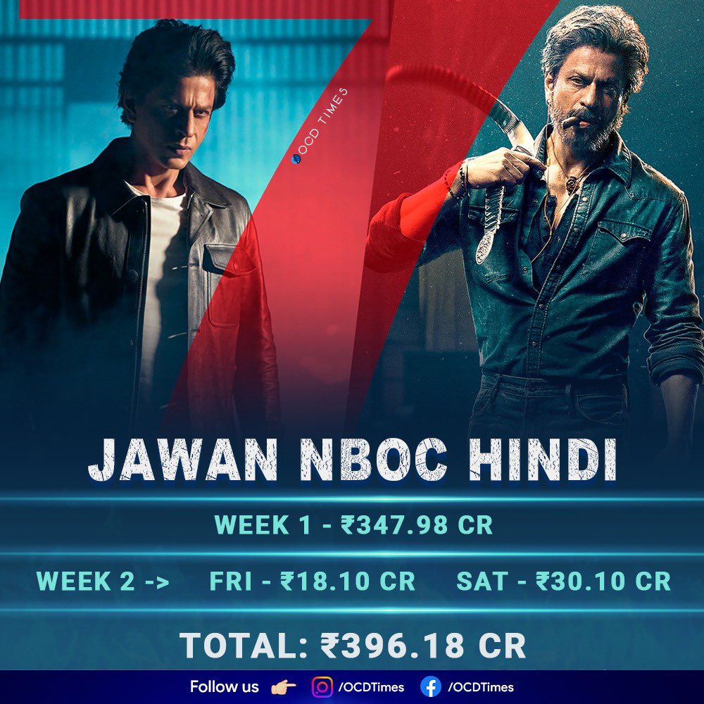 ocdtimes's tweet photo. Crosses ₹400 today🔥
.
#OCDTimes #SRK #ShahRukhKhan #Jawan #Atlee #RedChilliesEntertainment #Priyamani #SanyaMalhotra #DeepikaPadukone #VijaySethupathi #Nayanthara #MirchiSeth #SunilGrover #RidhiDogra #RajaKumari #AnirudhRavichander https://t.co/Fxr6B07m47