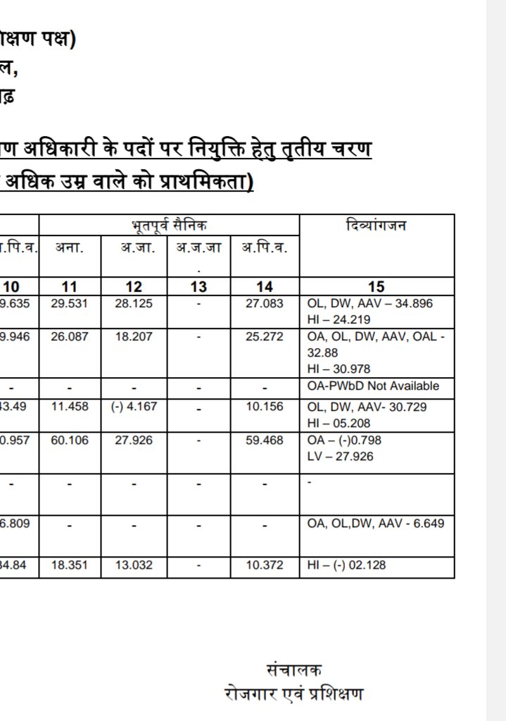 bdilsing_18's tweet photo. #छत्तीसगढ़ में #आईटीआई #ट्रेनिंगऑफिसर भर्ती में योग्यता के स्तर को बढ़ाते हुए हमारे विभाग के अधि��ारी ,कुछ दिन बाद ये #कटऑफ माइनस(-ve) में चला जायेगा😜और ये अधिकारी बोलने हैं #CITS कैंडिडेट ट्रेनर के लिए योग्य नहीं जो इस भर्ती में🔝टॉप करने के बावजूद @bhupeshbaghel @AwanishSharan https://t.co/mEvlH79SGU