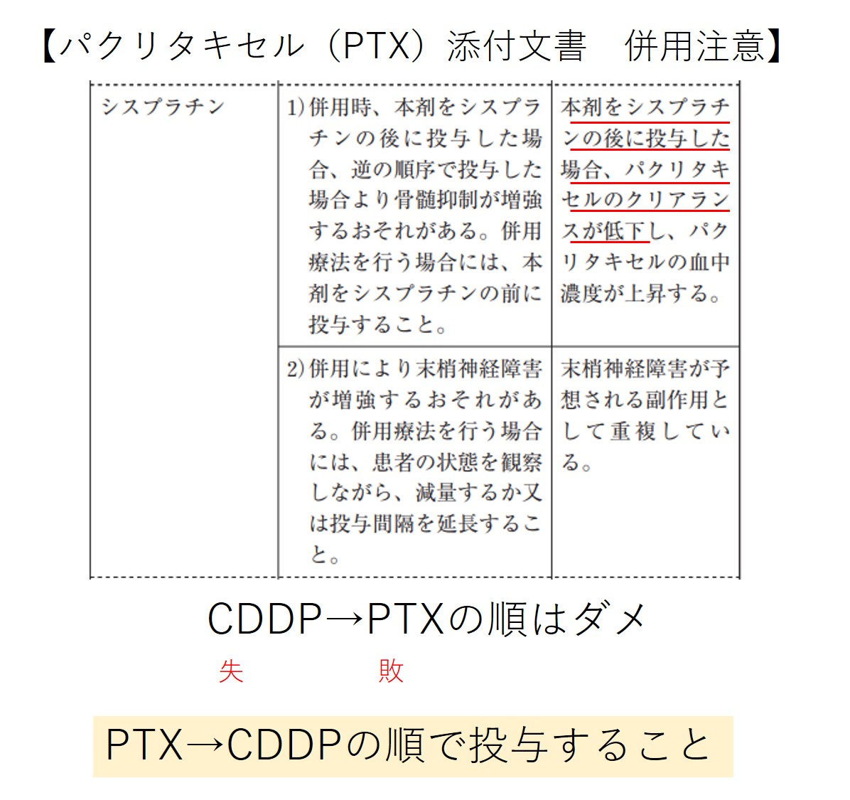 yakuzaishi_p's tweet photo. ✅抗がん剤の投与順
・シスプラチン（CDDP）
・パクリタキセル（PTX）

投与順は
「PTX→CDDP」にすること！

理由：
PTXのクリアランス📉→PTXの血中濃度📈 https://t.co/bxFk4sOOM9