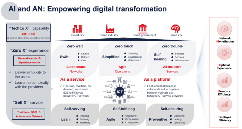 tmforumorg's tweet photo. Insight: AI and Autonomous networks empowering the next #digitaltransformation

By: @AaronBoasman 

Read the blog post: https://t.co/dnFOxpMdrE #DTW23 #Ignite #Telecommunications #Technology https://t.co/KQN6ATKAwt