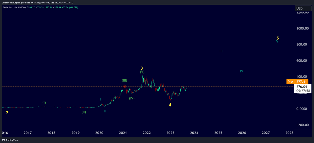CycleWaveTrader's tweet photo. How we would invest 1k Dollars right now?

Currently $TSLA looks very interesting!

We also have posted more assets to invest into in our private group such as: 
$TXN
$UNH
$UNP
$TMO
$T
$QCOM 
And much more ! 

40+ Stocks and 20+ Cryptos and much more! https://t.co/hQU9VsIXl7
