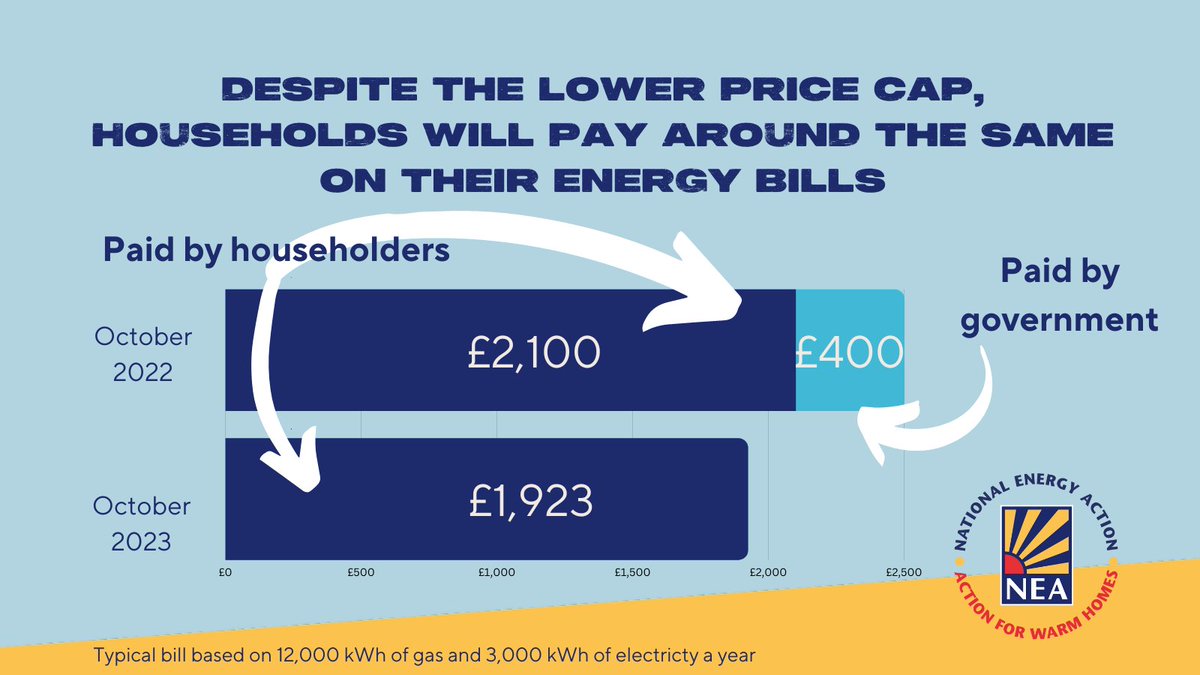 Two weeks today, the energy price cap will change. At first glance it looks like #EnergyBills are going down. But the end of government support means householders will be paying around the same as last year. This is deeply concerning as #EnergyDebt continues to rise.