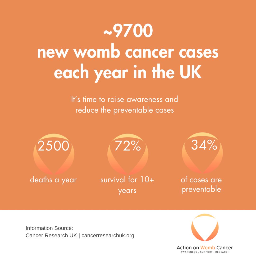 ActionWomb's tweet image. #statssunday 📈 looking at some of the stats for #wombcancer in the UK. Let’s raise awareness to try to prevent those preventable cases and catch disease at an earlier, more treatable stage! 🍑
#wombcancerawareness #wombcancerinfo #endometrialcancer #endometrialcancerawareness