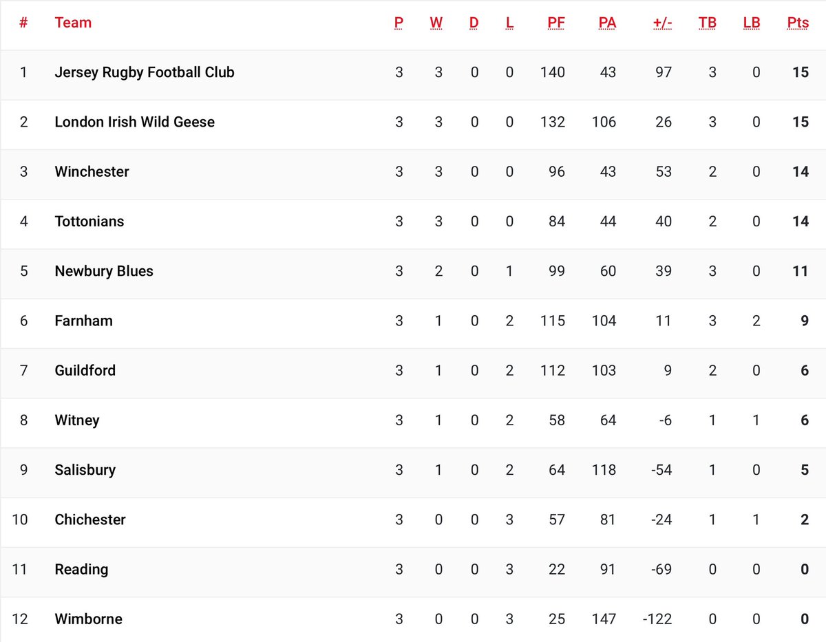 JerseyRFC's tweet photo. Good Morning 🏉🇯🇪
The weather maybe dreadful but it’s quite the opposite to the start of our season.
✅ 3/3 Wins
✅ 15/15 Points
✅ Top of the League
🥧On average 46 Points per game
We face tough opponents in our next fixture away to @farnham_rufc on Saturday.
#jrfc https://t.co/ud0NZmv0uK