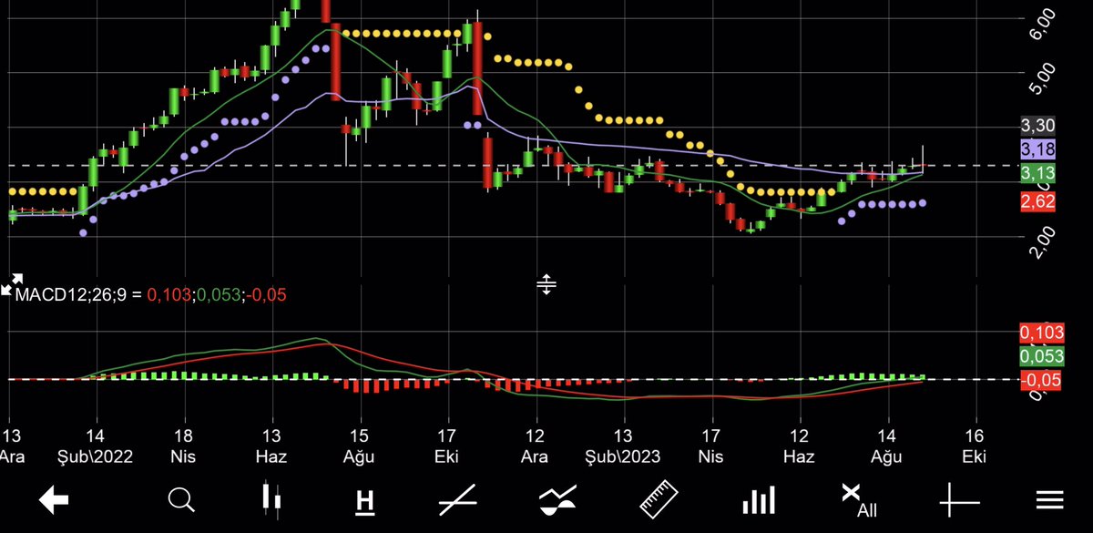 Mehmet__Sezer's tweet photo. #sngyo  Haftalık. 
Ralli başlangıcı. Endeks filan takmaz!Umurunda olmaz!İş bitmiş!Hareket zamanı! 
#borsa #bist100 #bist #usdtry #eurtry #ralli #süperralli https://t.co/DolnpdDNm8