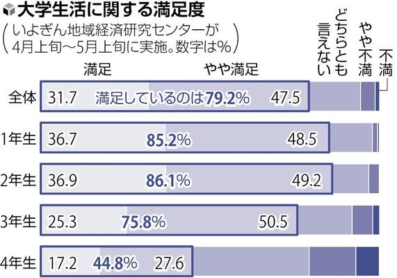 livedoornews's tweet photo. 【友人の数にも差】「大学生活に満足」4年生は4割、1～3年生は8割 愛媛
https://t.co/V9DL6URkBv

IRCは「4年生は新型コロナ流行と同時に入学し、思い描いていた大学生活とのギャップに苦しんだのだろう。調査結果からは、現在もコロナ禍の生活の影響が残っていることがわかる」と分析した。 https://t.co/UK9FOw0AKd