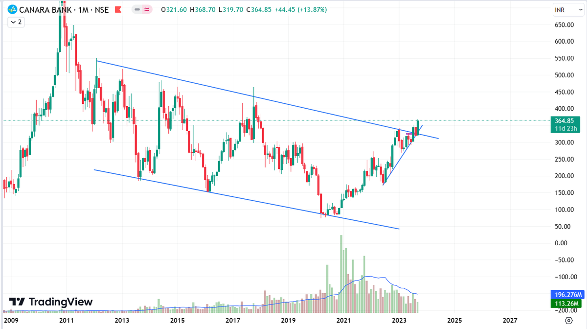 Chart_Tracker's tweet photo. Very long-term pattern #BREAKOUTSTOCKS 👇👇
Also good volume📈

FOLLOW for more such content
#StockMarketindia https://t.co/mKOx2oH6Jc